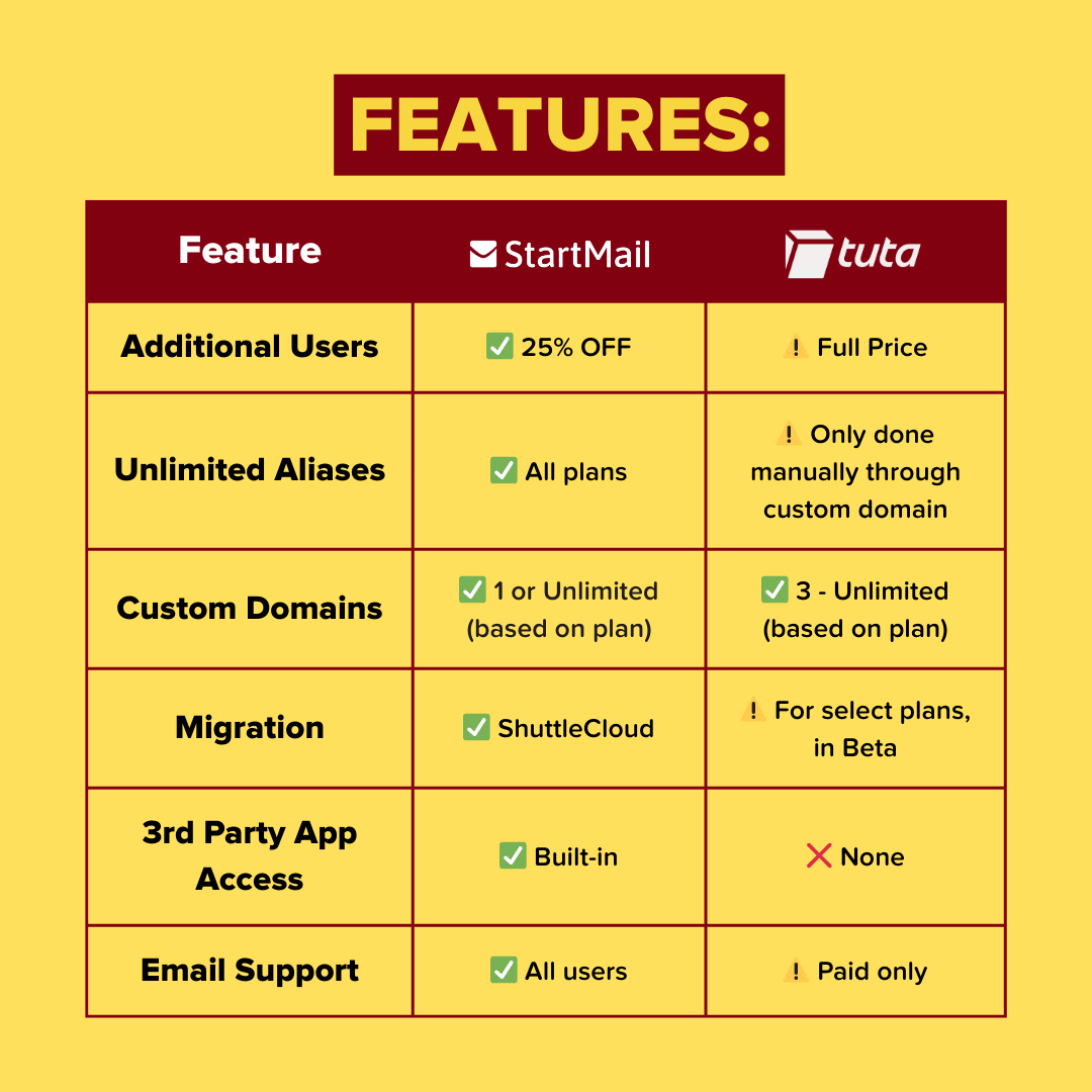 StartMail Review 2026: Private Email That Actually Fits Real Workflows 4 StartMail vs Tuta Mail feature comparison matrix 2026